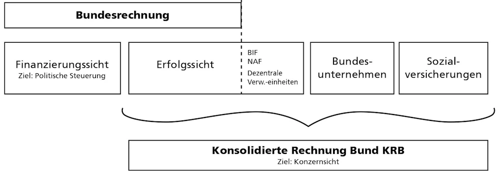 Was beinhaltet die konsolidierte Rechnung?