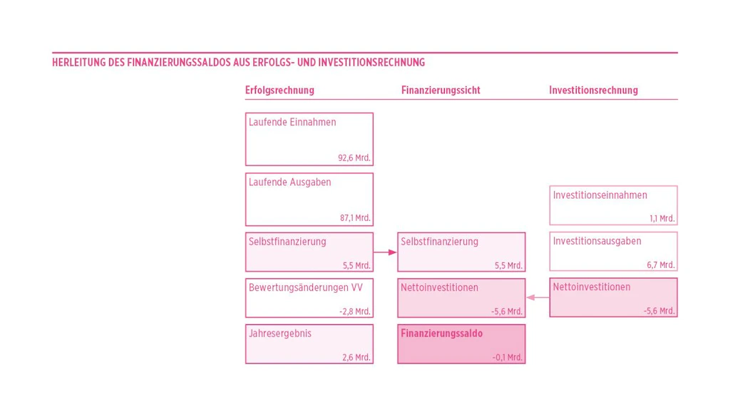 Jahresergebnis und Nettoinvestitionen