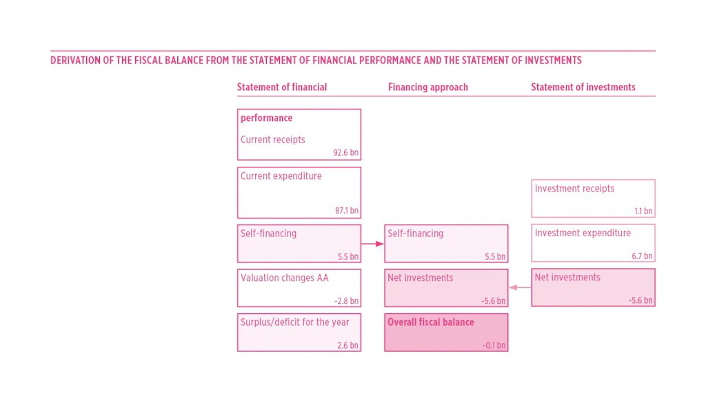 Annual result and net investments