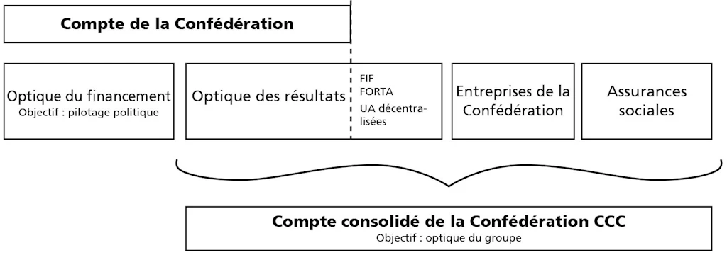 Que contient le compte consolidé de la Confédération ? 