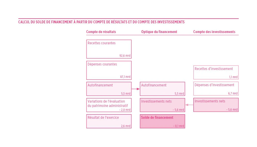 Résultat annuel et investissements nets