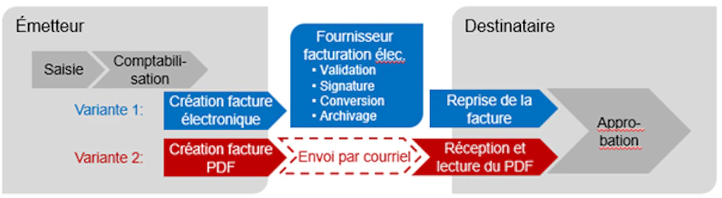 Le facturateur saisit et enregistre la facture, puis l'envoie au destinataire selon la variante 1 : générer une e-facture et l'envoyer via un prestataire de services au destinataire qui l'approuve, ou selon la variante 2 : envoyer une facture au format PDF par e-mail au destinataire.
