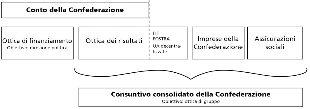 Cosa comprende il consuntivo consolidato?