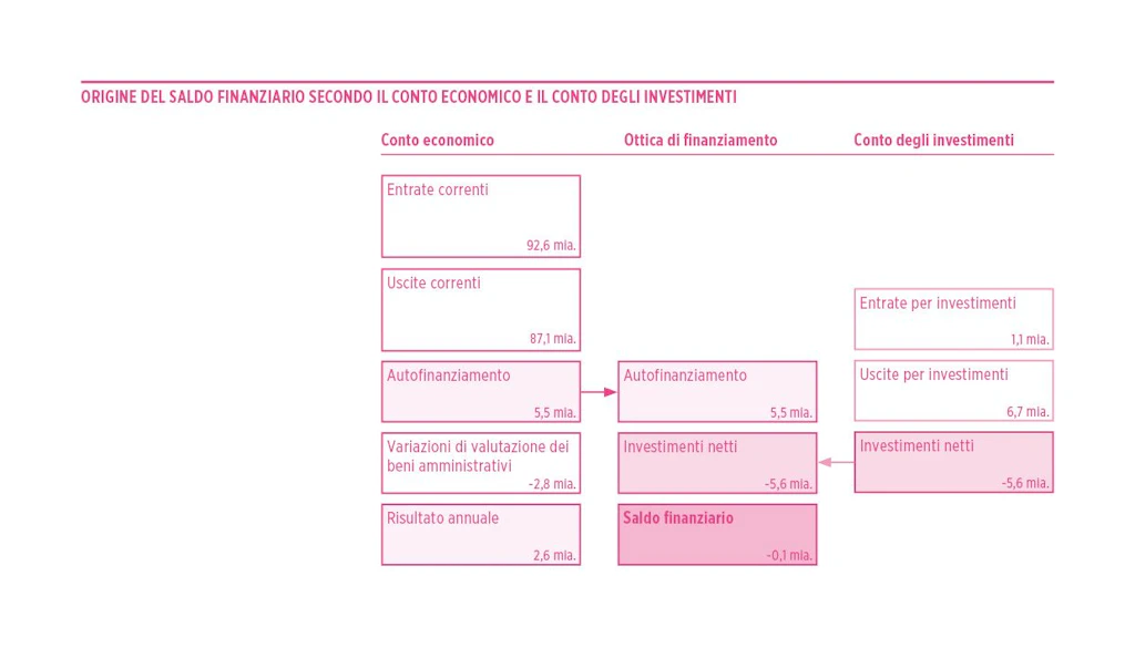 Risultato annuale e investimenti netti