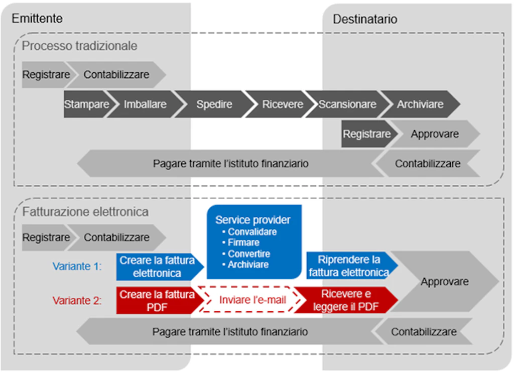 L'illustrazione spiega la differenza tra il processo tradizionale e quello della fattura elettronica.